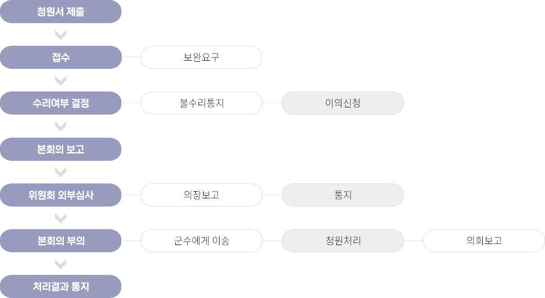 창원서제출 > 접수(보완요구) > 수리여부결정(불수리통지,이의신청) > 본회의보고 > 위원회 외부심사(의장보고,통지) > 본회의 부의(군수에게 이송, 청원처리, 의회보고) > 처리결과통지 로 구분